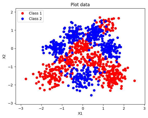 Scatter plot of the 1,000-point dataset, coloured by class label. The two classes overlap significantly in the centre of the input space.