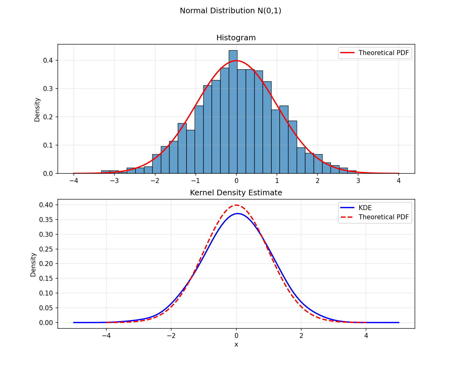 Histogram and KDE of 1,000 Gaussian samples against the theoretical N(0, 1) PDF.