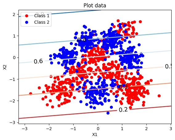 Linear classifier predictive contours overlaid on the dataset. A straight diagonal decision boundary cuts through the overlapping region, misclassifying many points.