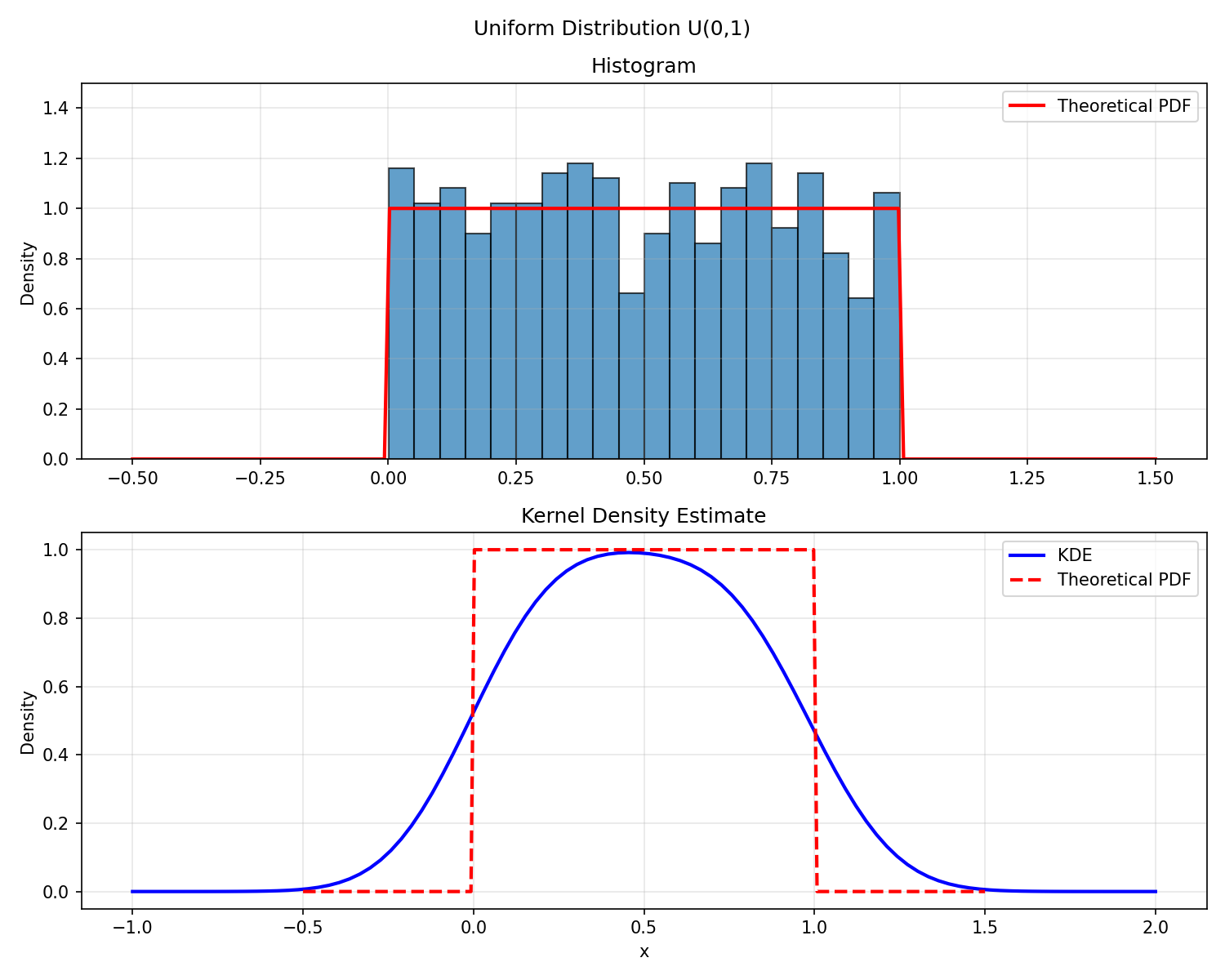 Histogram and KDE of 1,000 uniform samples against the theoretical U(0, 1) PDF.
