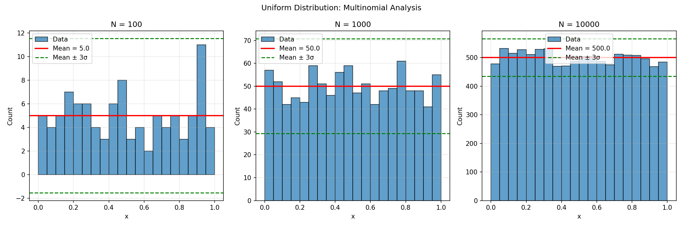 Histograms of N = 100, 1,000, and 10,000 uniform samples with theoretical mean and ±3σ bounds.