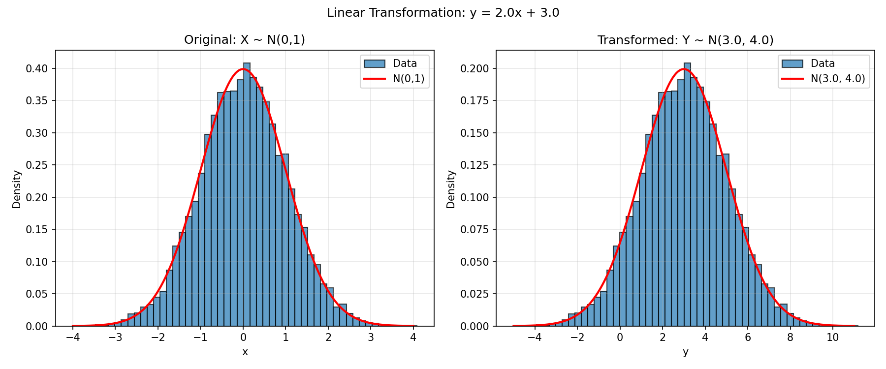 Linear transformation y = 2x + 3 applied to N(0, 1) samples. The histogram matches the theoretical N(3, 4).
