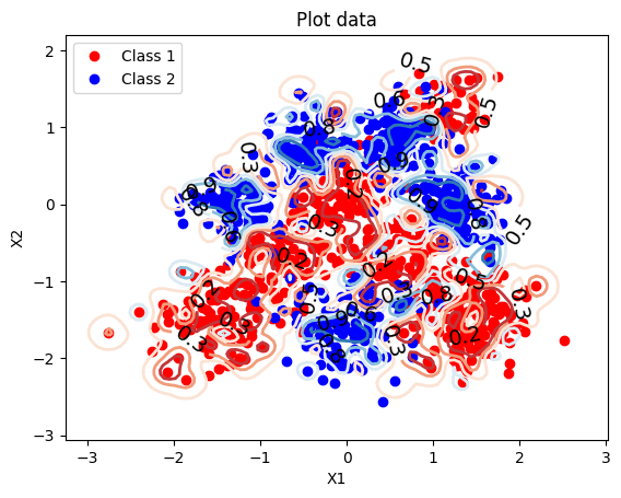 Predictive contours for the l = 0.1 RBF classifier — a smooth, curved decision boundary following the class structure.