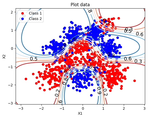 Predictive contours for the l = 1 RBF classifier with corrected learning rate — a smooth, confident non-linear decision boundary.