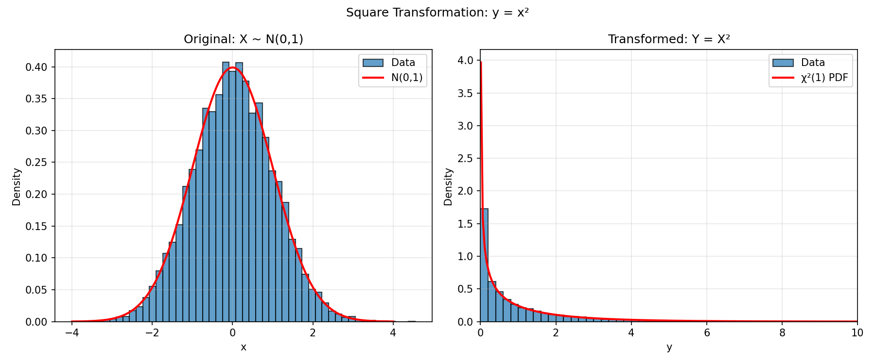 Squaring N(0, 1) samples produces a χ²(1) distribution.