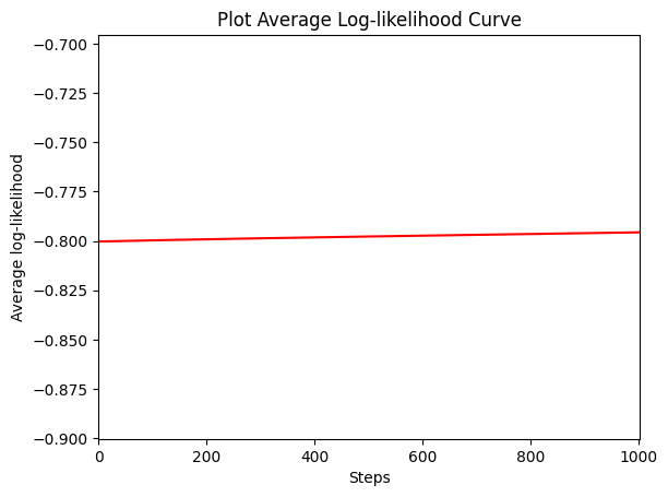 Training log-likelihood for l = 0.01, drifting from −0.800 to −0.795 over 1,000 steps — essentially flat.