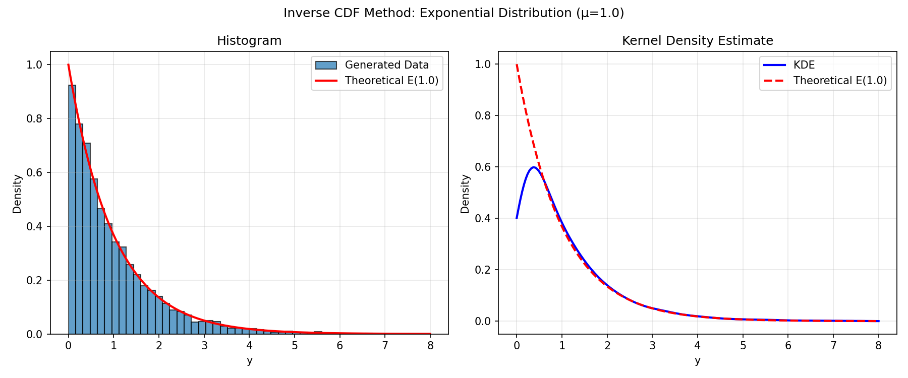 Exponentially distributed samples generated by inverse CDF, with the histogram and KDE compared to the theoretical PDF.