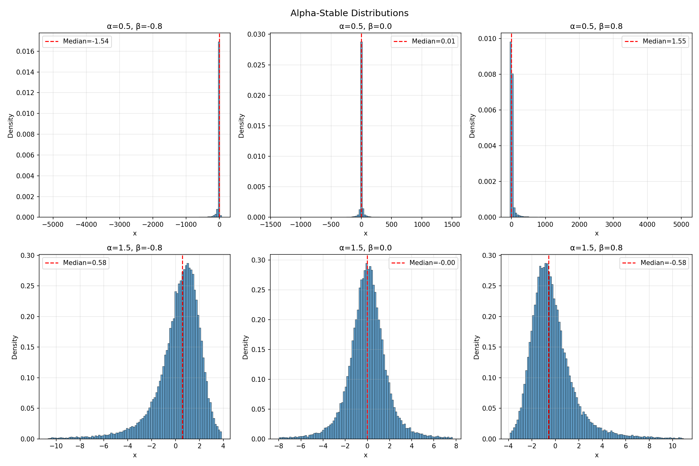 Alpha-stable distributions for α ∈ {0.5, 1.5} and β ∈ {−0.8, 0, 0.8}. Samples shown between the 1st and 99th percentiles.